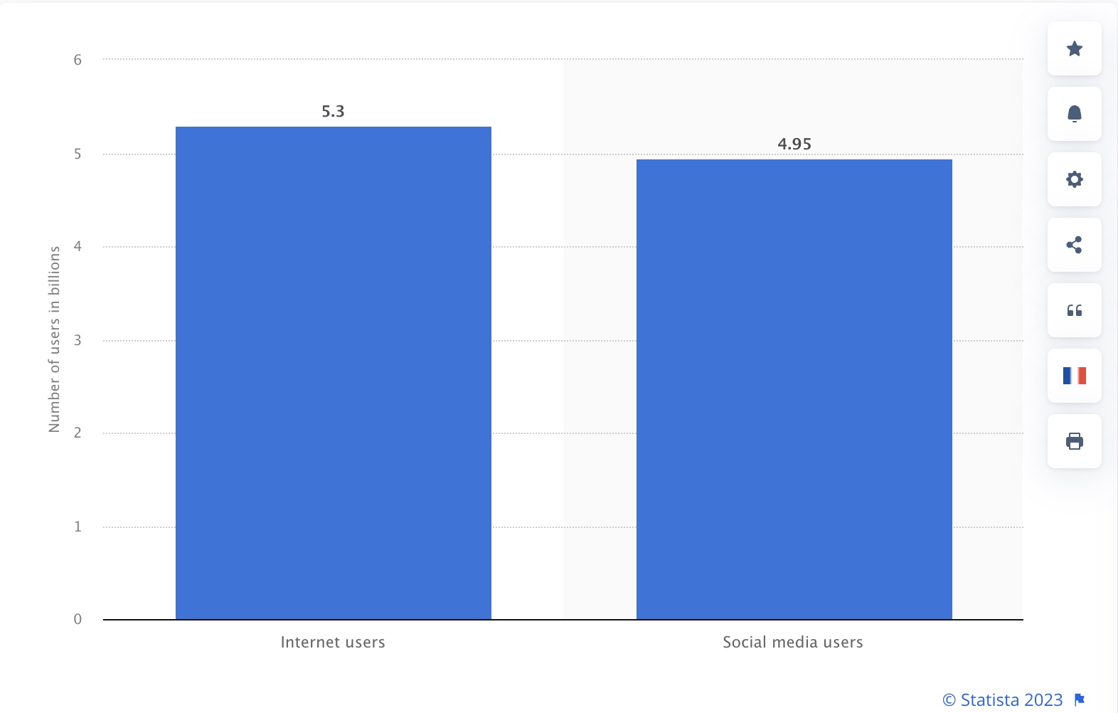 Number of internet and social media users worldwide as of October 2023